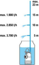 Pompa zanurzeniowo - ciśnieniowa 4700/2 inox 9025